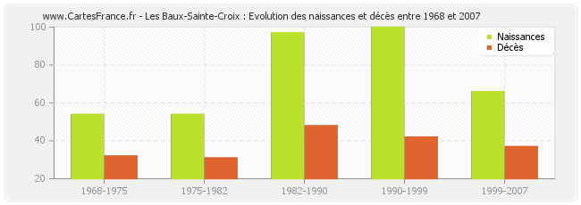 Les Baux-Sainte-Croix : Evolution des naissances et décès entre 1968 et 2007